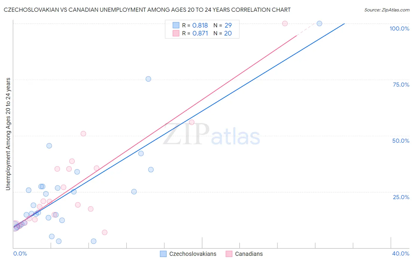 Czechoslovakian vs Canadian Unemployment Among Ages 20 to 24 years