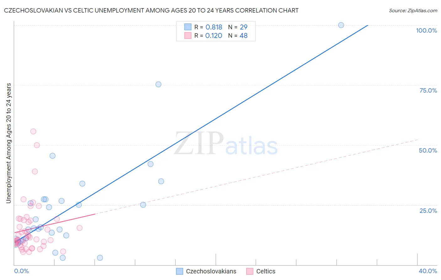 Czechoslovakian vs Celtic Unemployment Among Ages 20 to 24 years