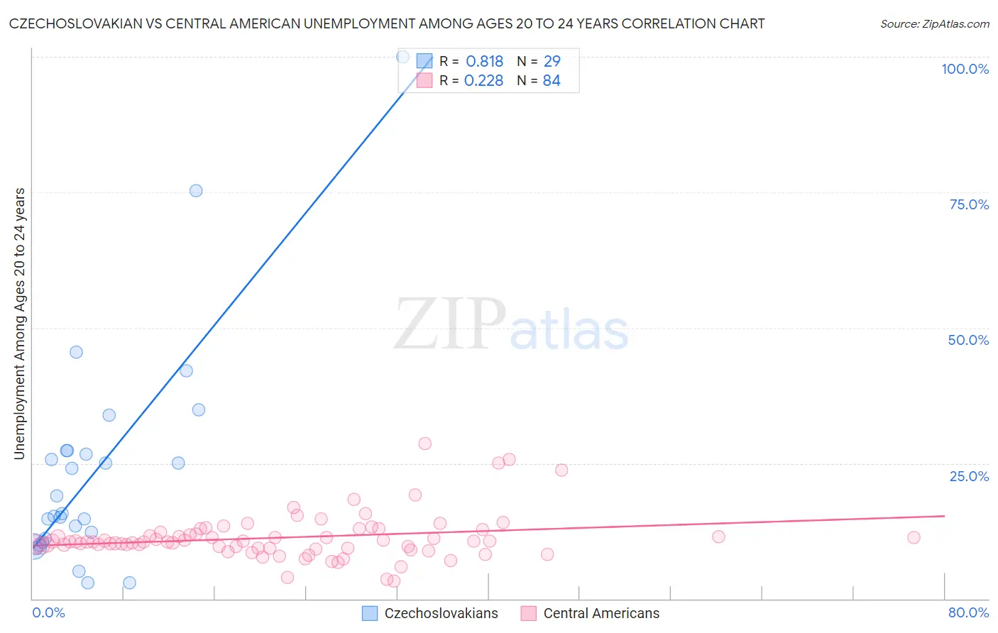 Czechoslovakian vs Central American Unemployment Among Ages 20 to 24 years