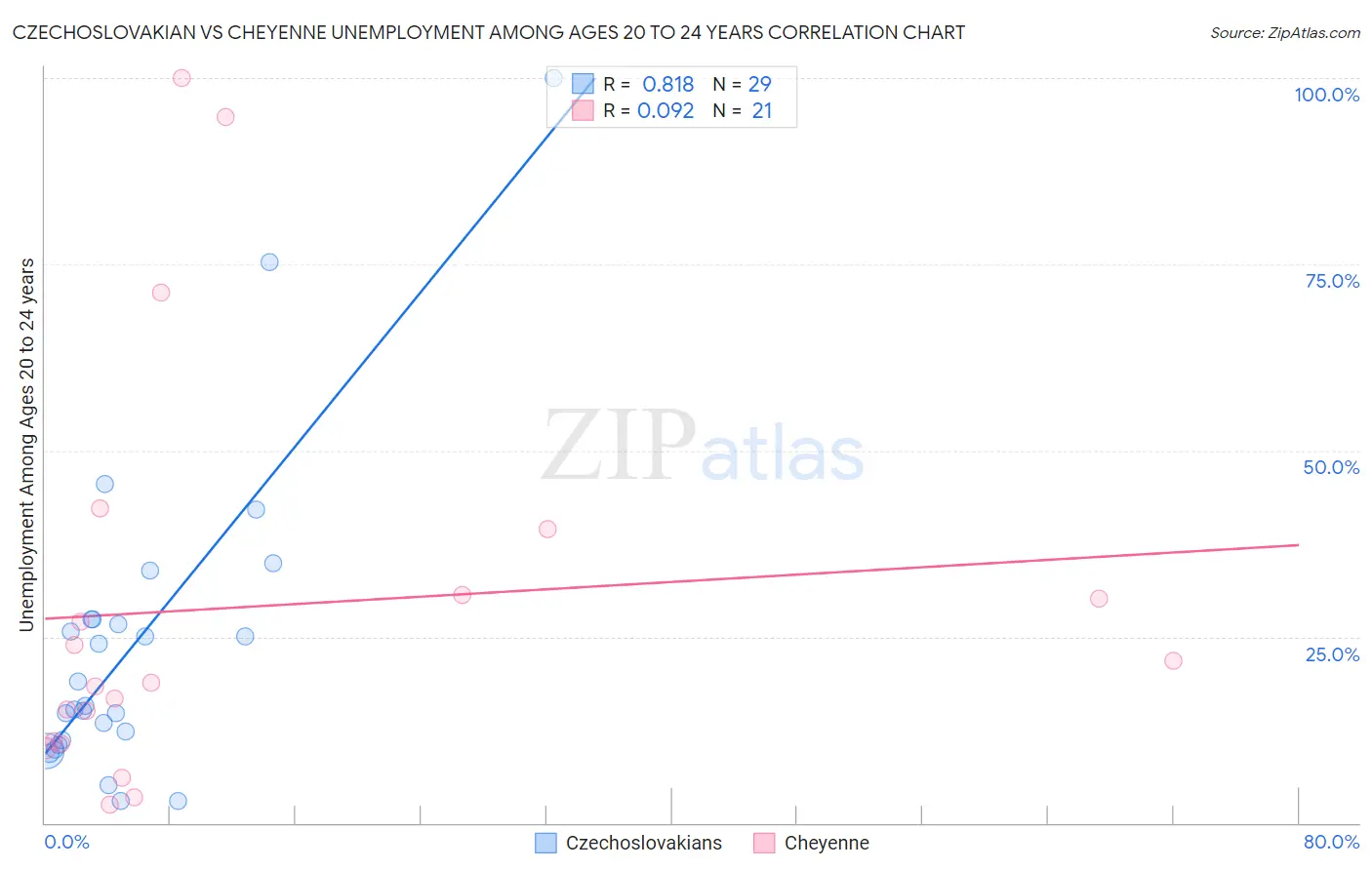 Czechoslovakian vs Cheyenne Unemployment Among Ages 20 to 24 years