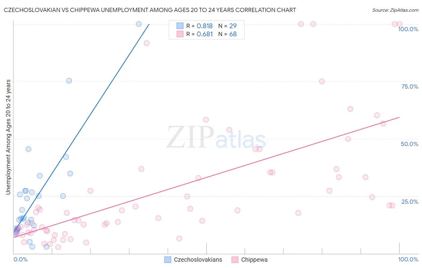 Czechoslovakian vs Chippewa Unemployment Among Ages 20 to 24 years