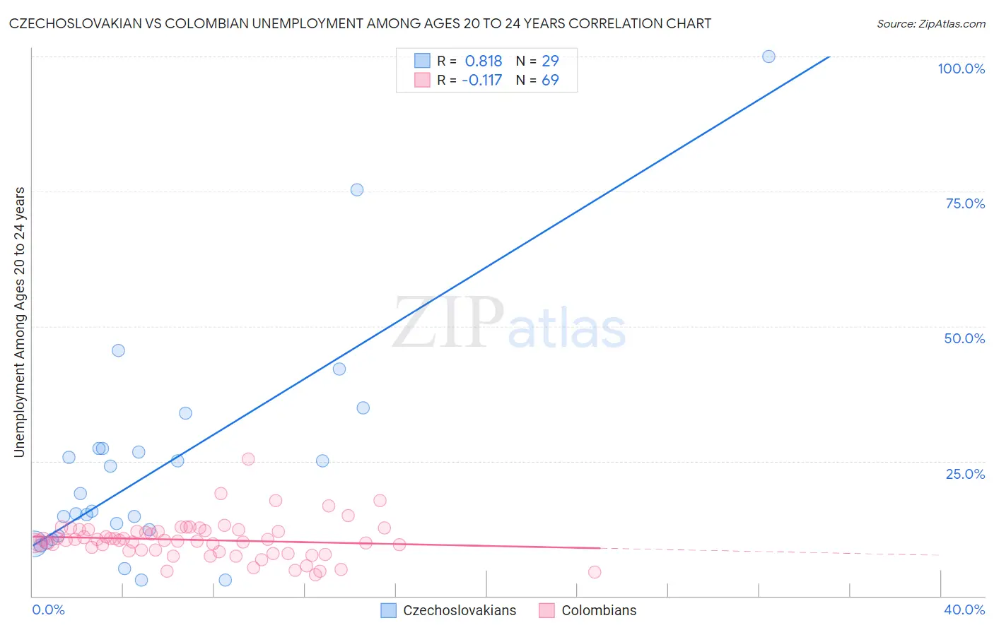 Czechoslovakian vs Colombian Unemployment Among Ages 20 to 24 years