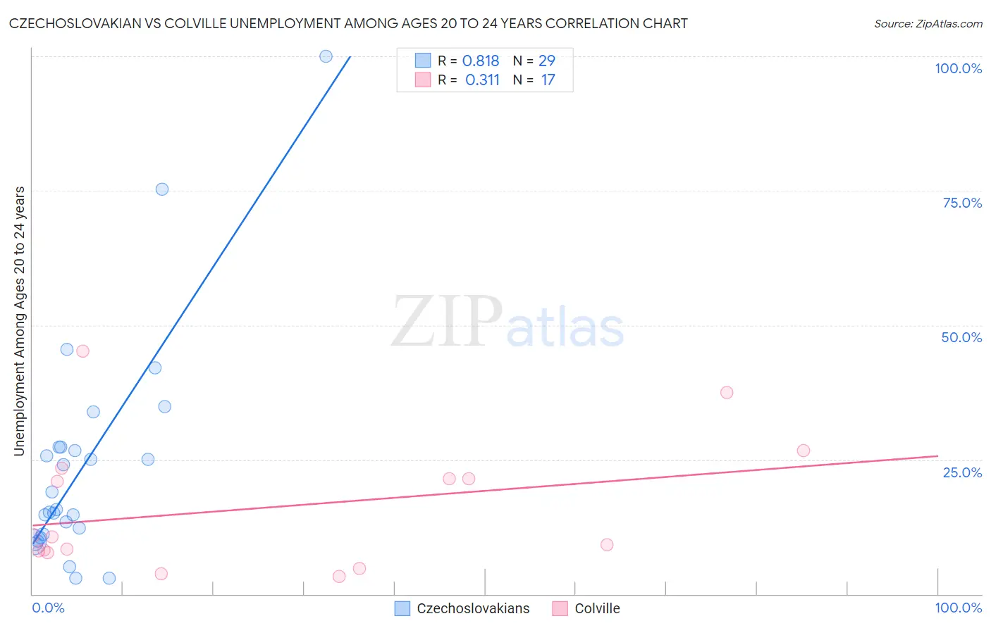 Czechoslovakian vs Colville Unemployment Among Ages 20 to 24 years