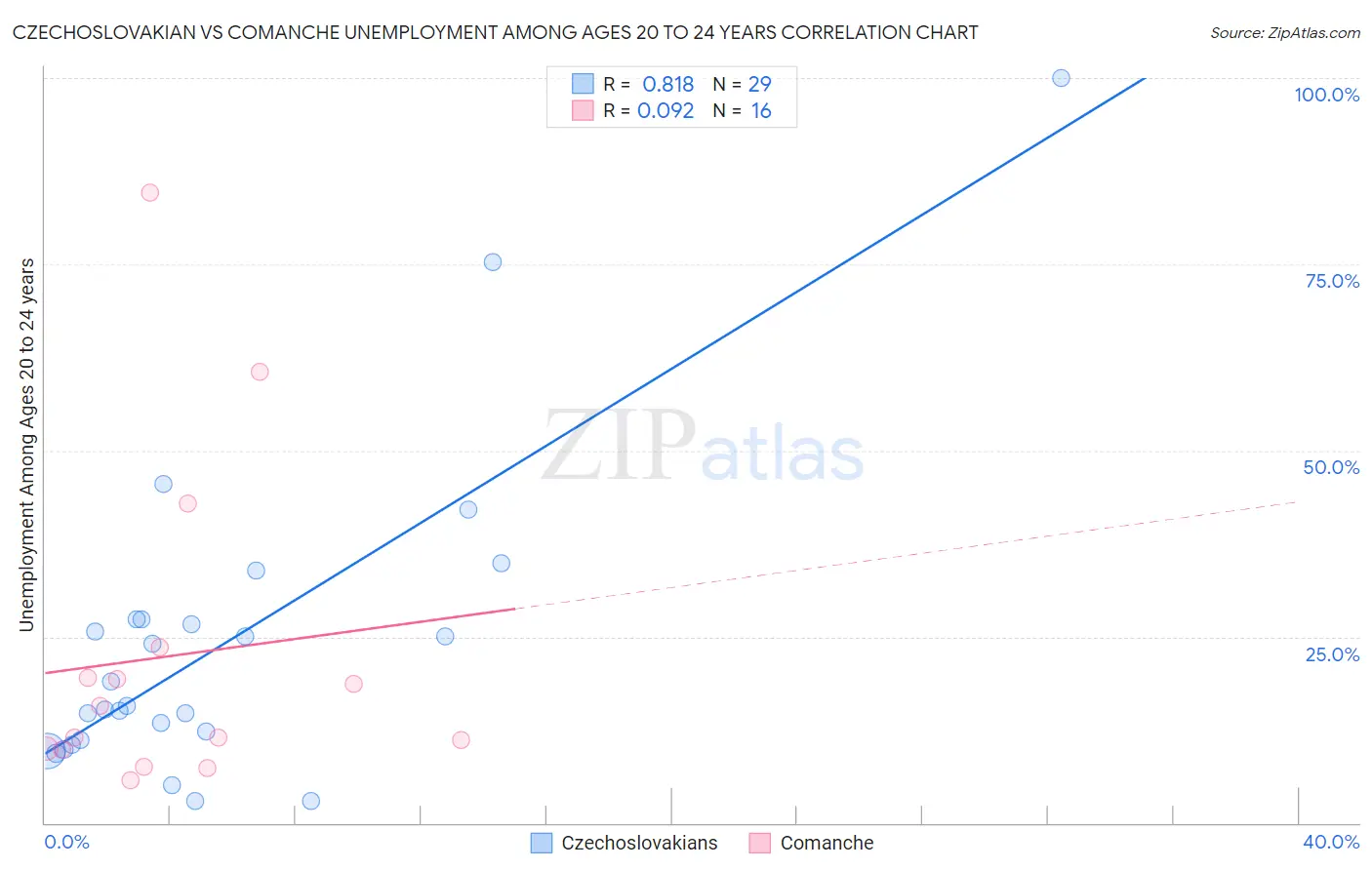 Czechoslovakian vs Comanche Unemployment Among Ages 20 to 24 years