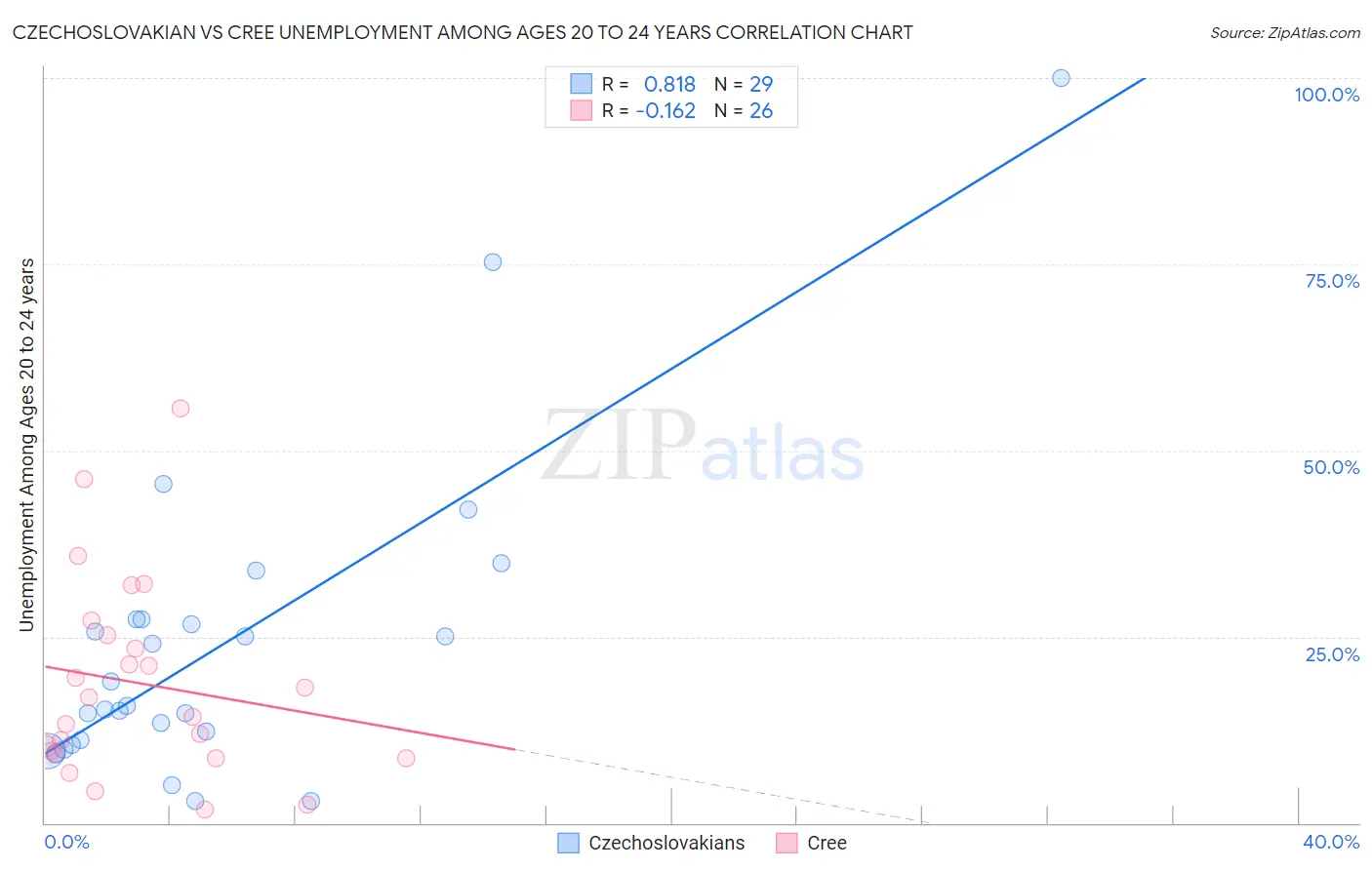 Czechoslovakian vs Cree Unemployment Among Ages 20 to 24 years