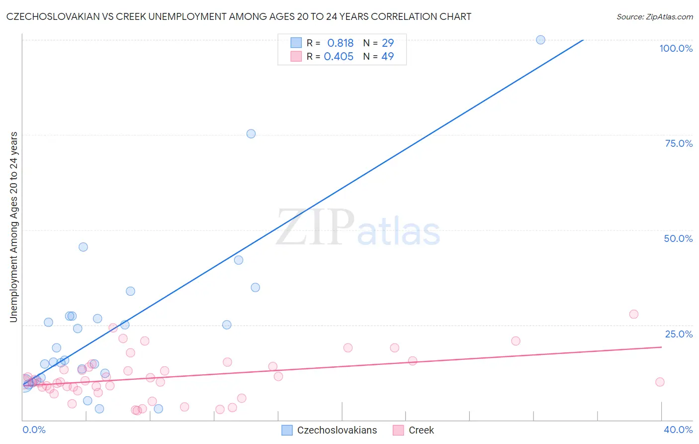 Czechoslovakian vs Creek Unemployment Among Ages 20 to 24 years