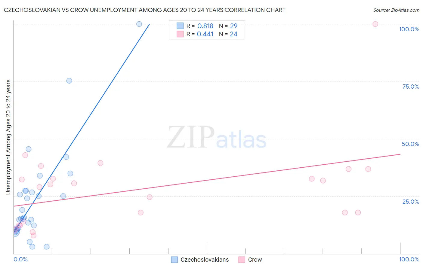 Czechoslovakian vs Crow Unemployment Among Ages 20 to 24 years