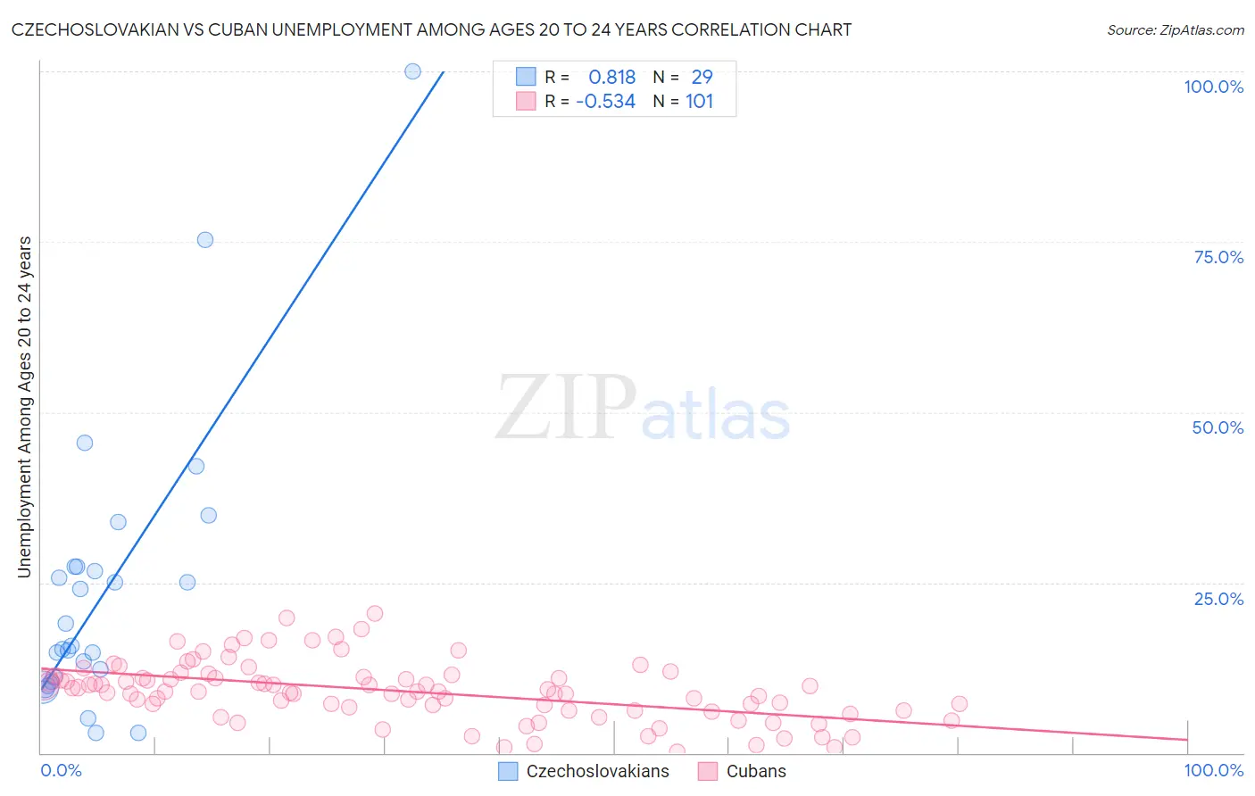 Czechoslovakian vs Cuban Unemployment Among Ages 20 to 24 years