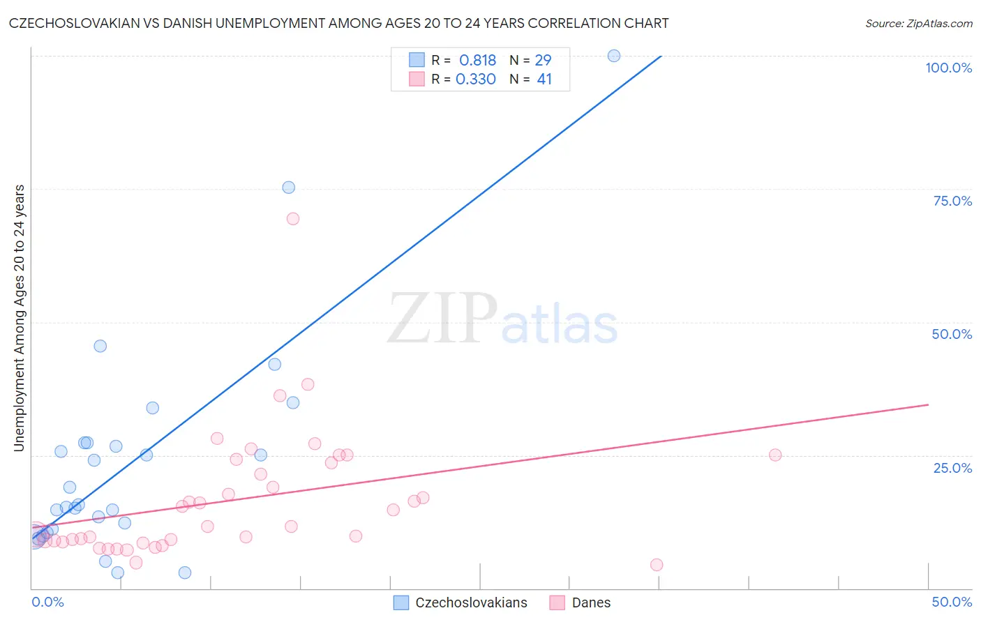 Czechoslovakian vs Danish Unemployment Among Ages 20 to 24 years