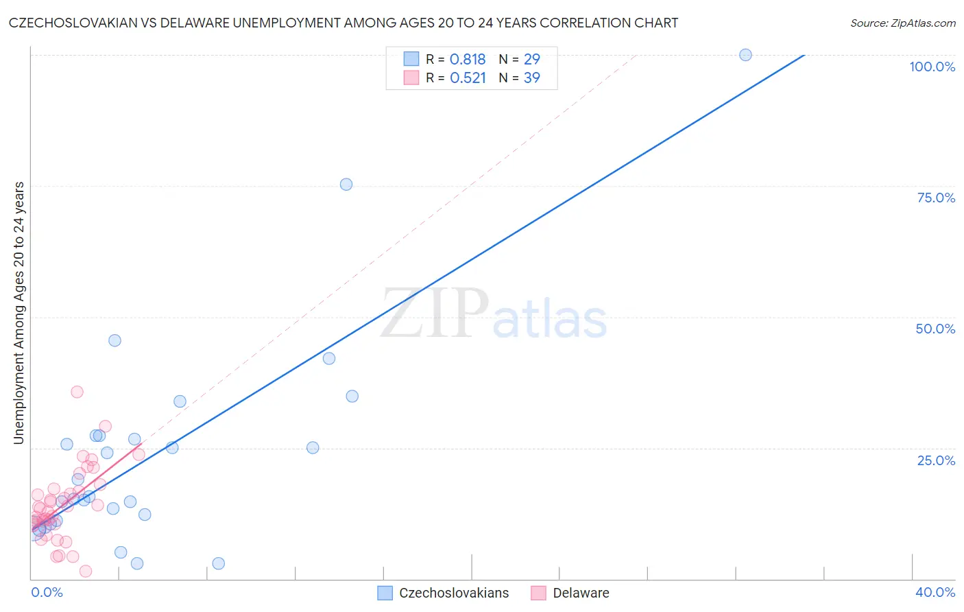 Czechoslovakian vs Delaware Unemployment Among Ages 20 to 24 years