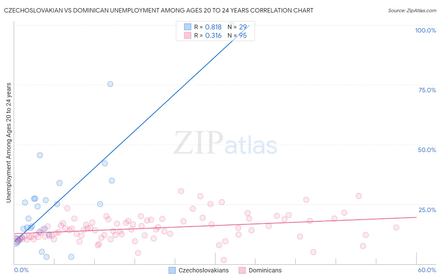 Czechoslovakian vs Dominican Unemployment Among Ages 20 to 24 years