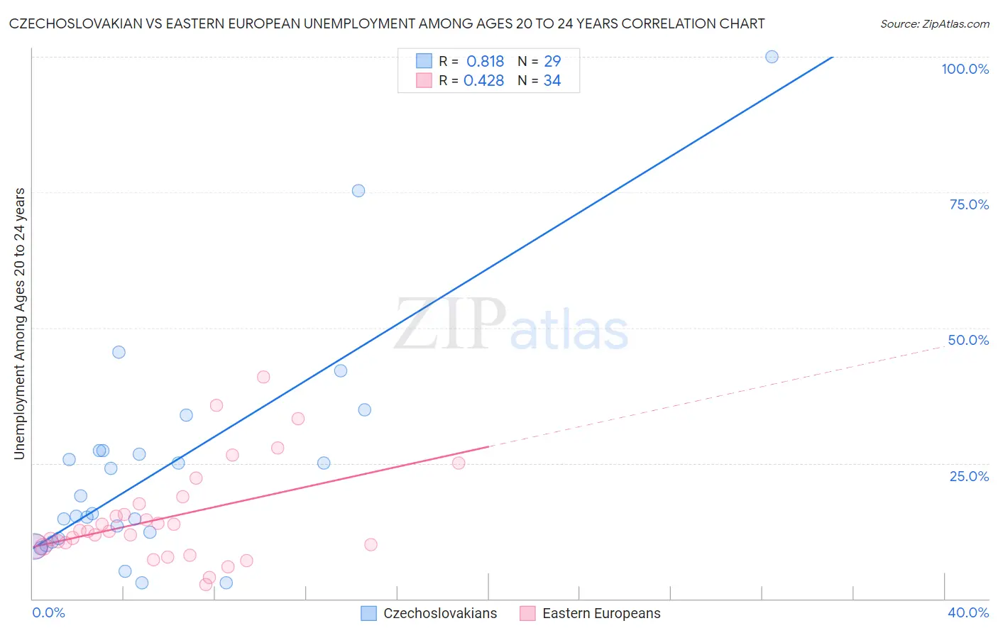 Czechoslovakian vs Eastern European Unemployment Among Ages 20 to 24 years