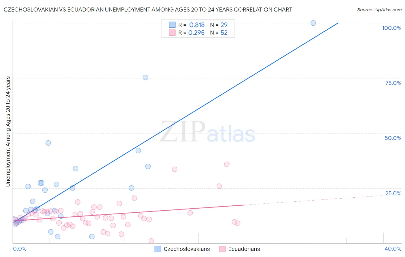Czechoslovakian vs Ecuadorian Unemployment Among Ages 20 to 24 years