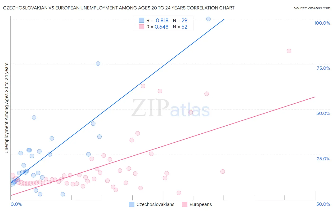 Czechoslovakian vs European Unemployment Among Ages 20 to 24 years