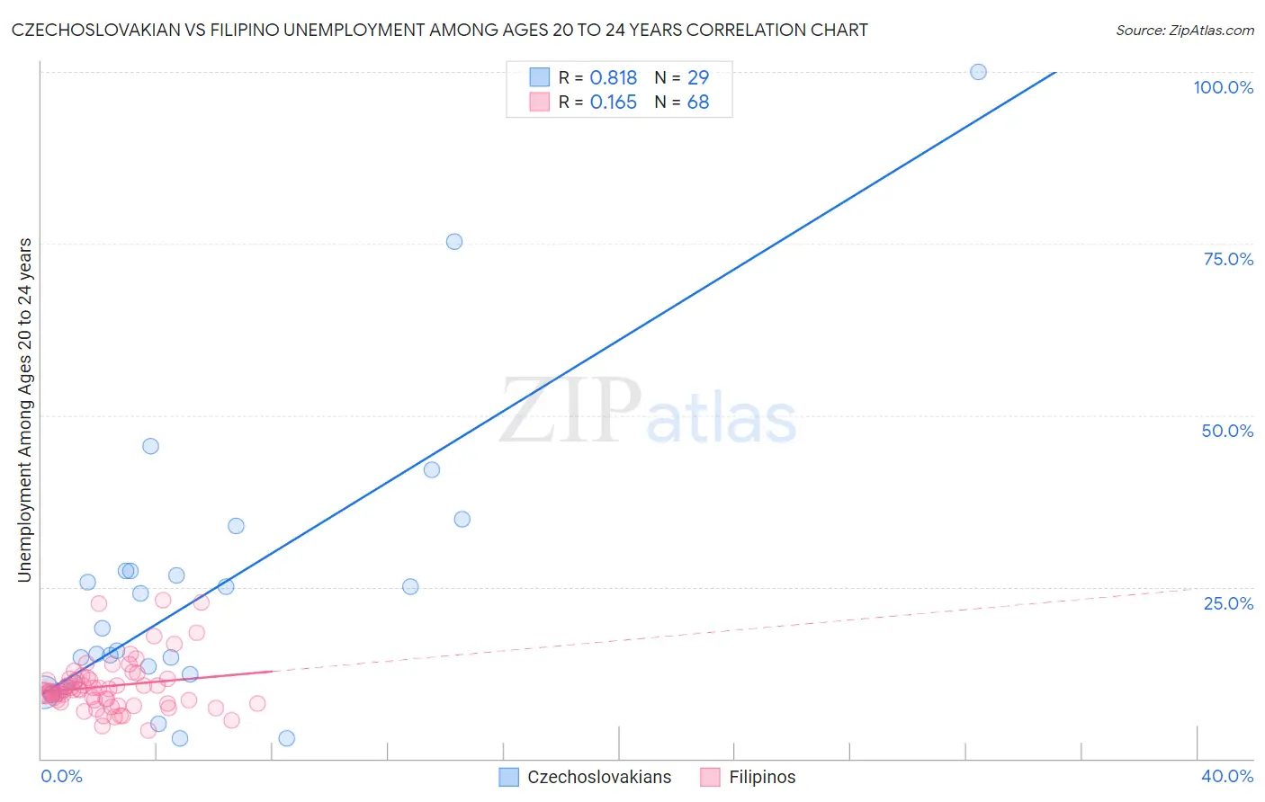 Czechoslovakian vs Filipino Unemployment Among Ages 20 to 24 years