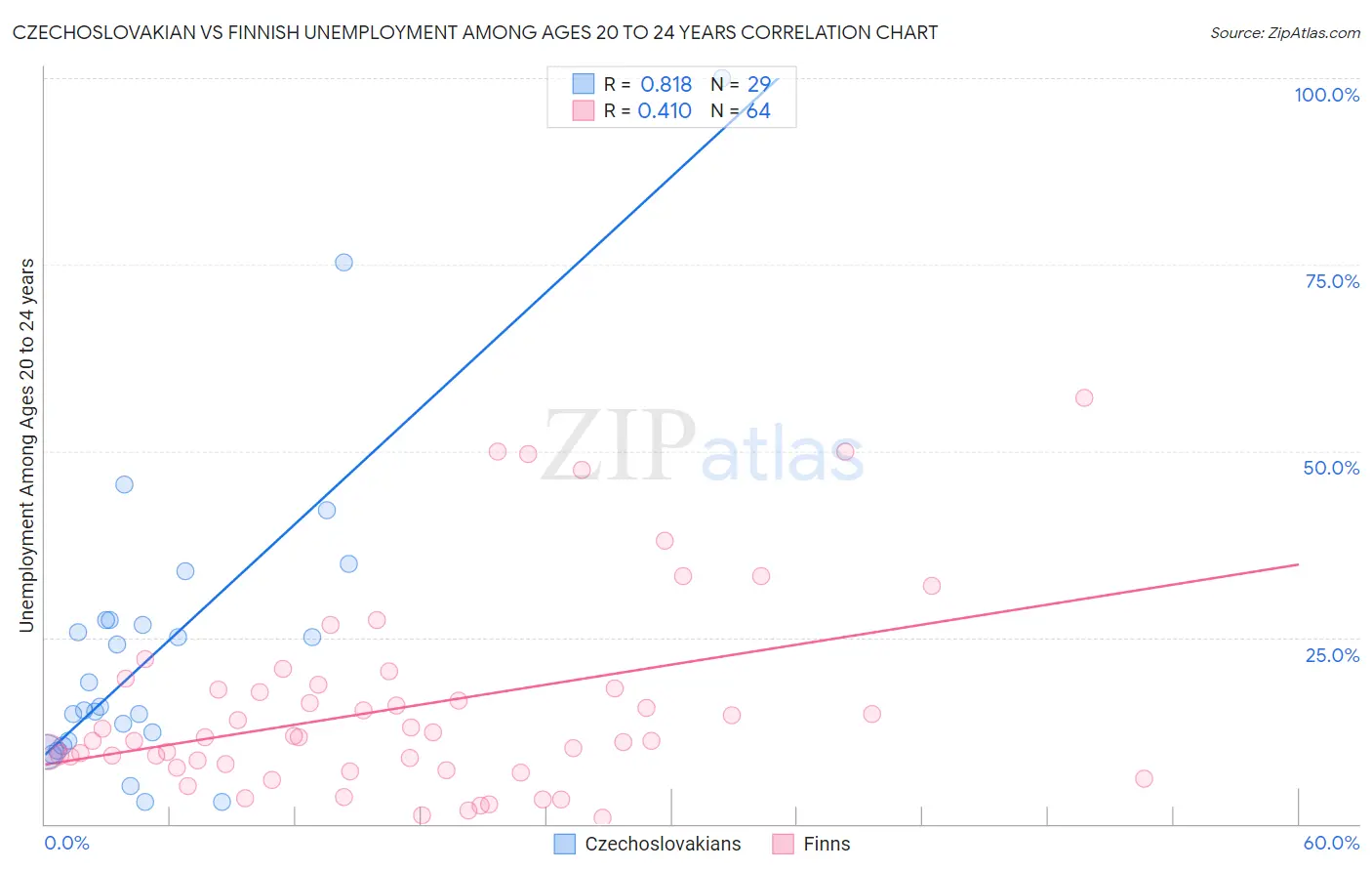Czechoslovakian vs Finnish Unemployment Among Ages 20 to 24 years