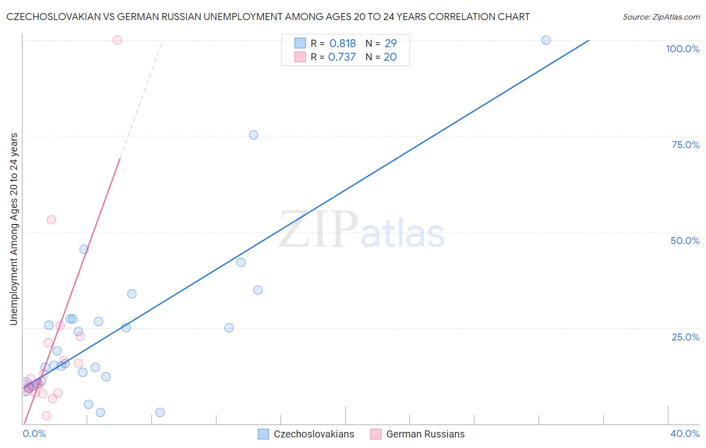 Czechoslovakian vs German Russian Unemployment Among Ages 20 to 24 years