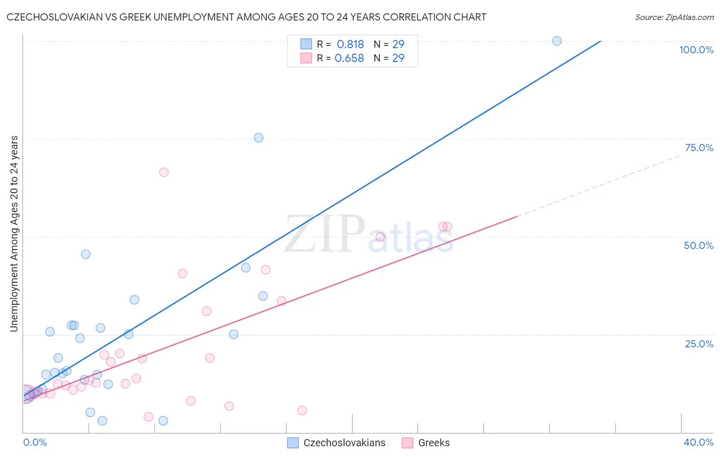 Czechoslovakian vs Greek Unemployment Among Ages 20 to 24 years