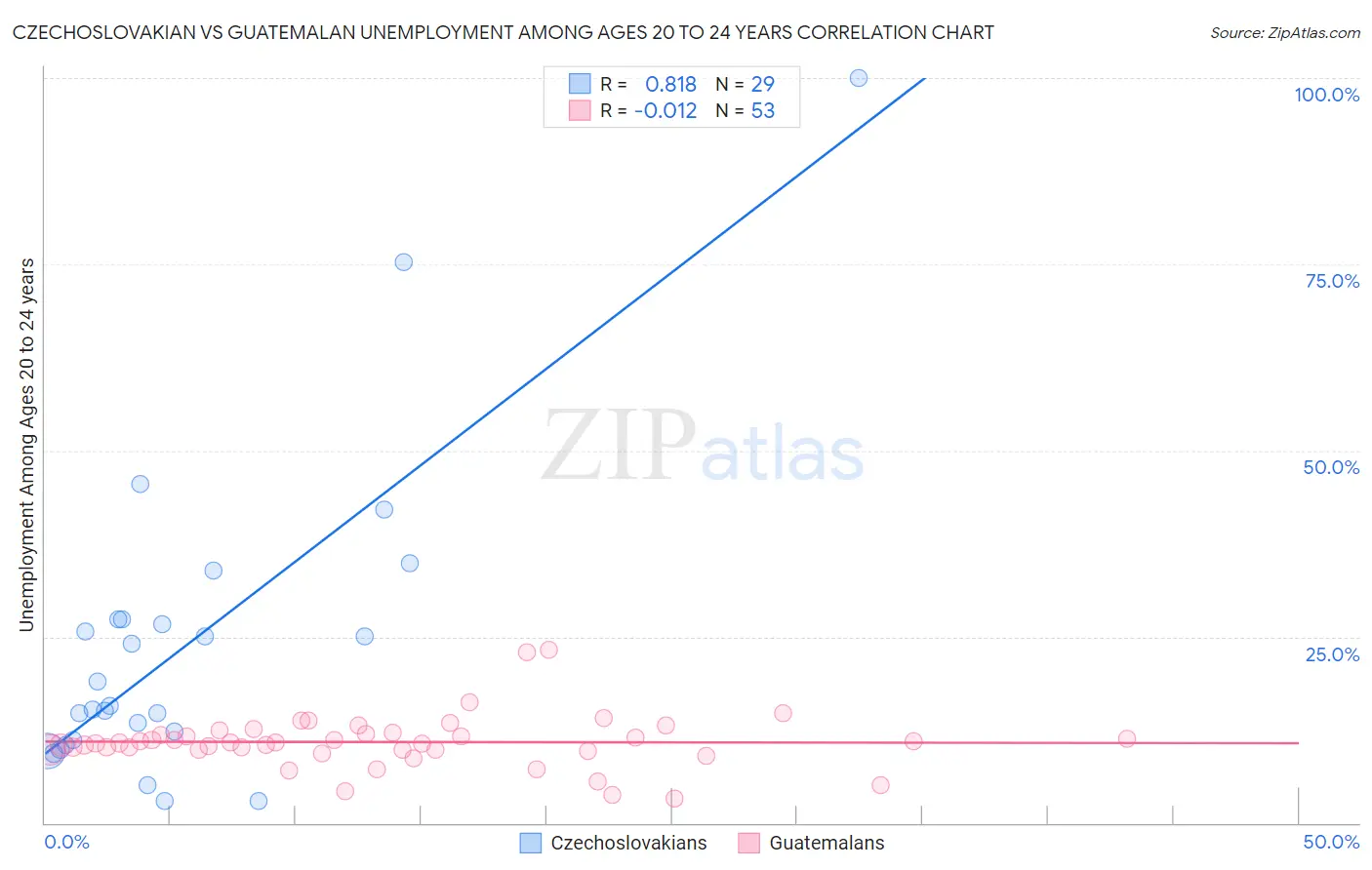 Czechoslovakian vs Guatemalan Unemployment Among Ages 20 to 24 years
