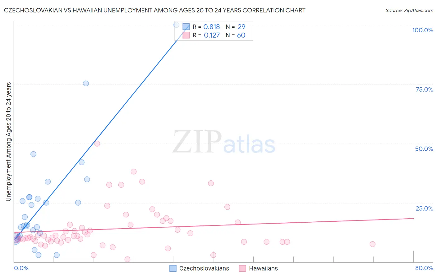 Czechoslovakian vs Hawaiian Unemployment Among Ages 20 to 24 years