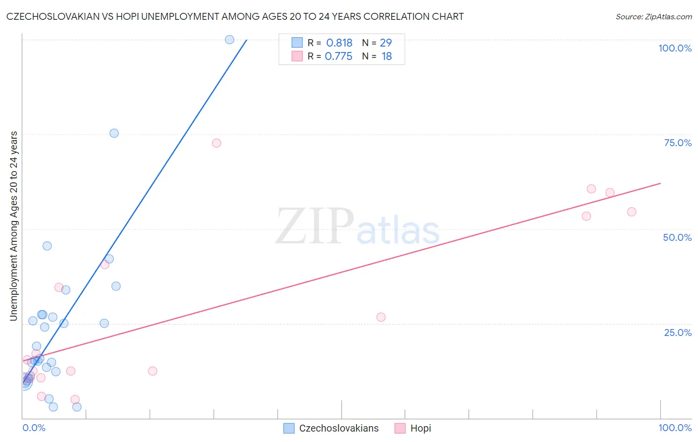Czechoslovakian vs Hopi Unemployment Among Ages 20 to 24 years