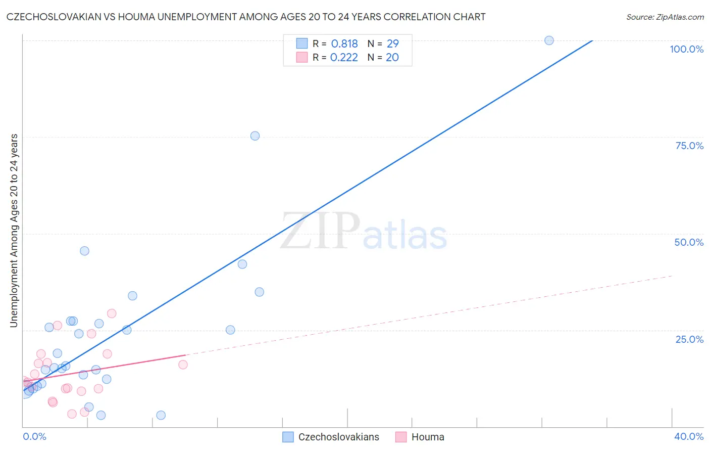 Czechoslovakian vs Houma Unemployment Among Ages 20 to 24 years