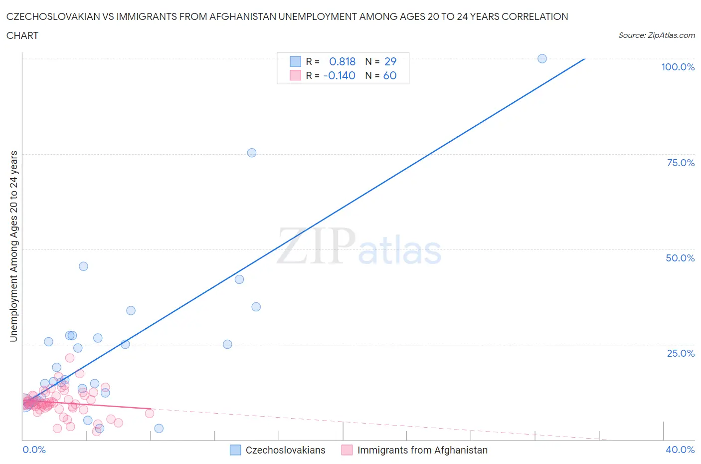 Czechoslovakian vs Immigrants from Afghanistan Unemployment Among Ages 20 to 24 years
