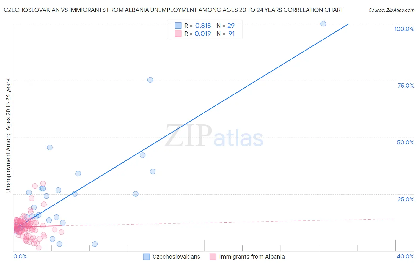 Czechoslovakian vs Immigrants from Albania Unemployment Among Ages 20 to 24 years