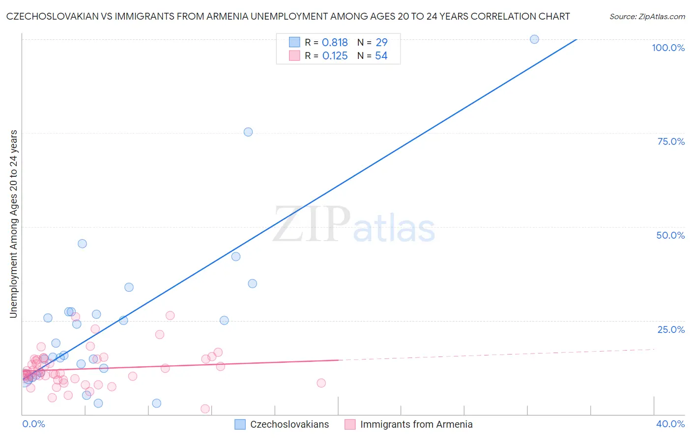 Czechoslovakian vs Immigrants from Armenia Unemployment Among Ages 20 to 24 years