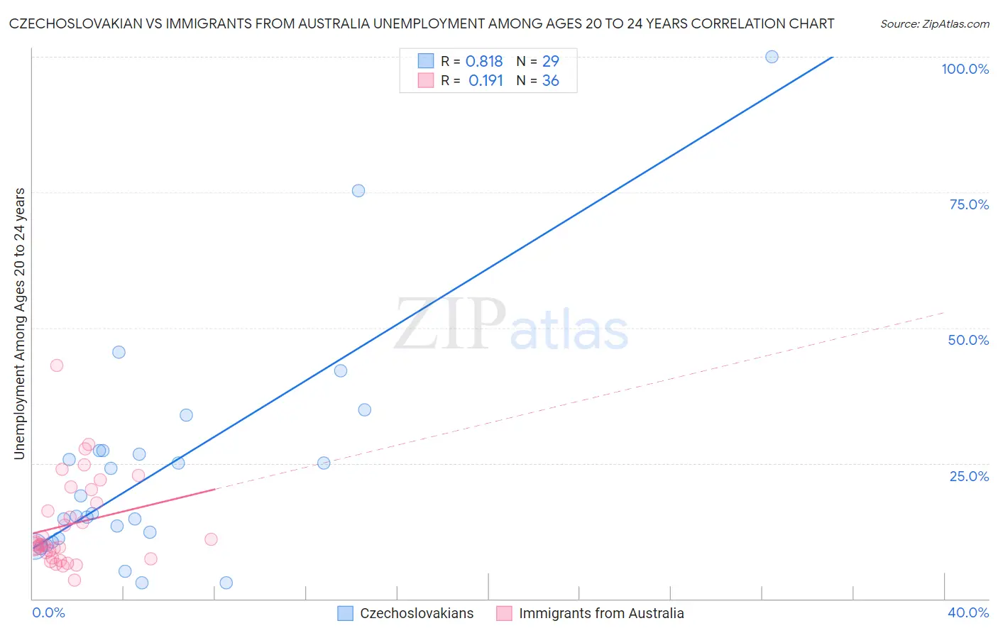 Czechoslovakian vs Immigrants from Australia Unemployment Among Ages 20 to 24 years