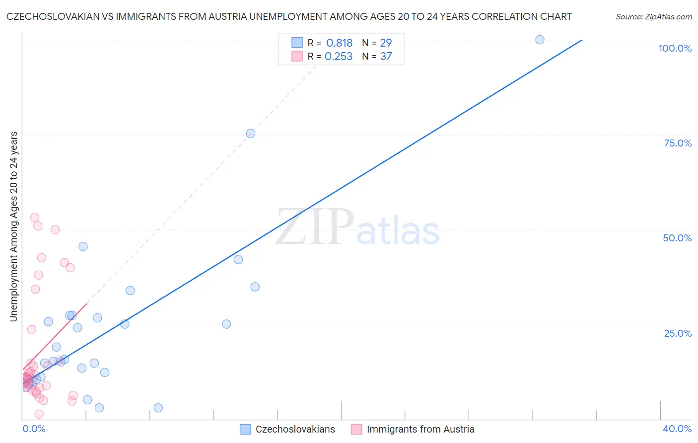 Czechoslovakian vs Immigrants from Austria Unemployment Among Ages 20 to 24 years