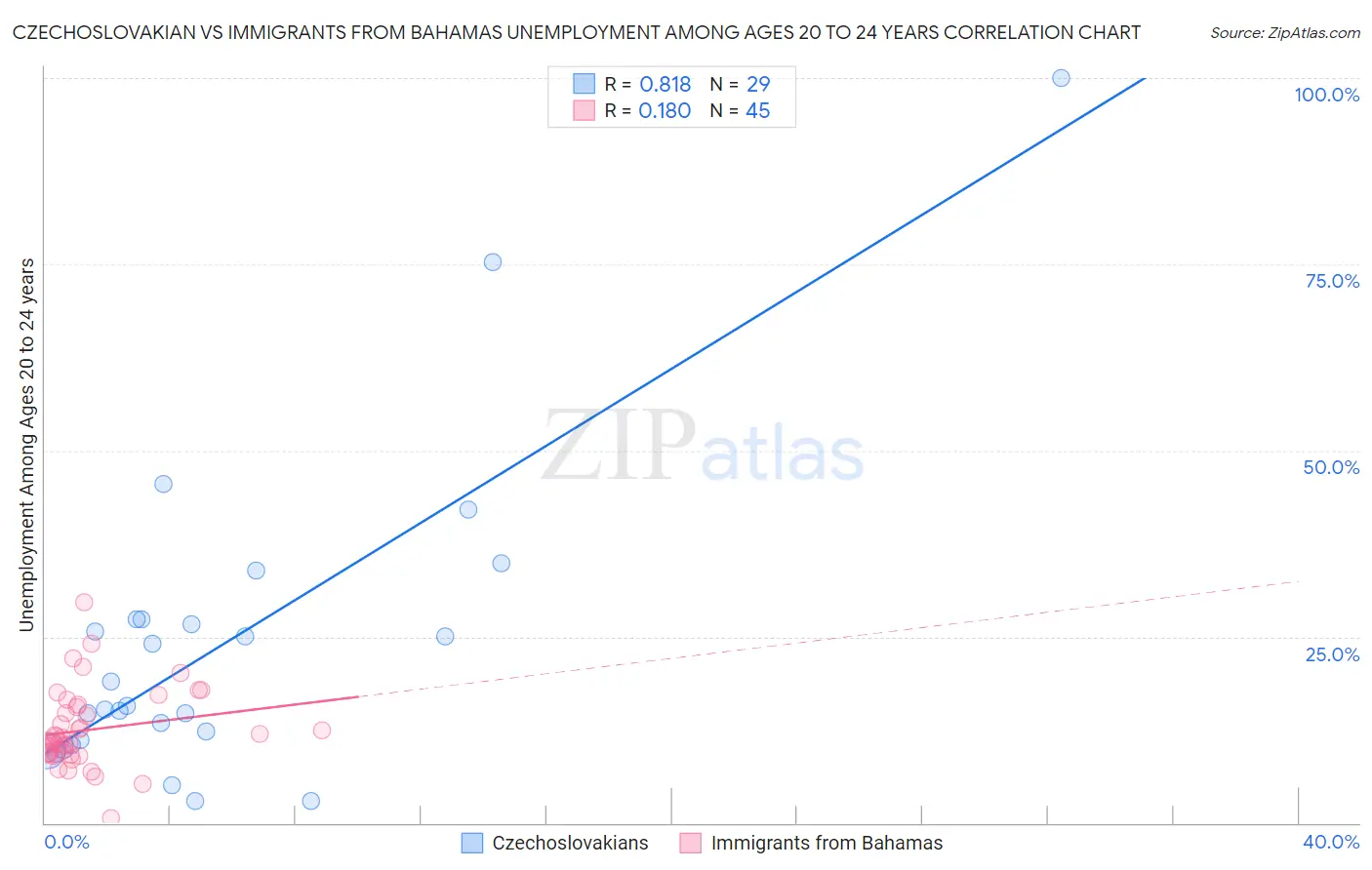 Czechoslovakian vs Immigrants from Bahamas Unemployment Among Ages 20 to 24 years