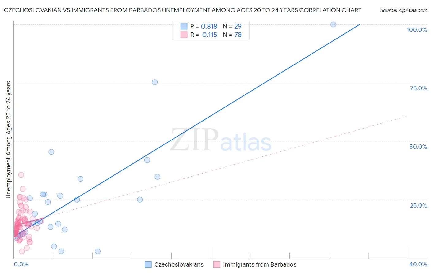 Czechoslovakian vs Immigrants from Barbados Unemployment Among Ages 20 to 24 years