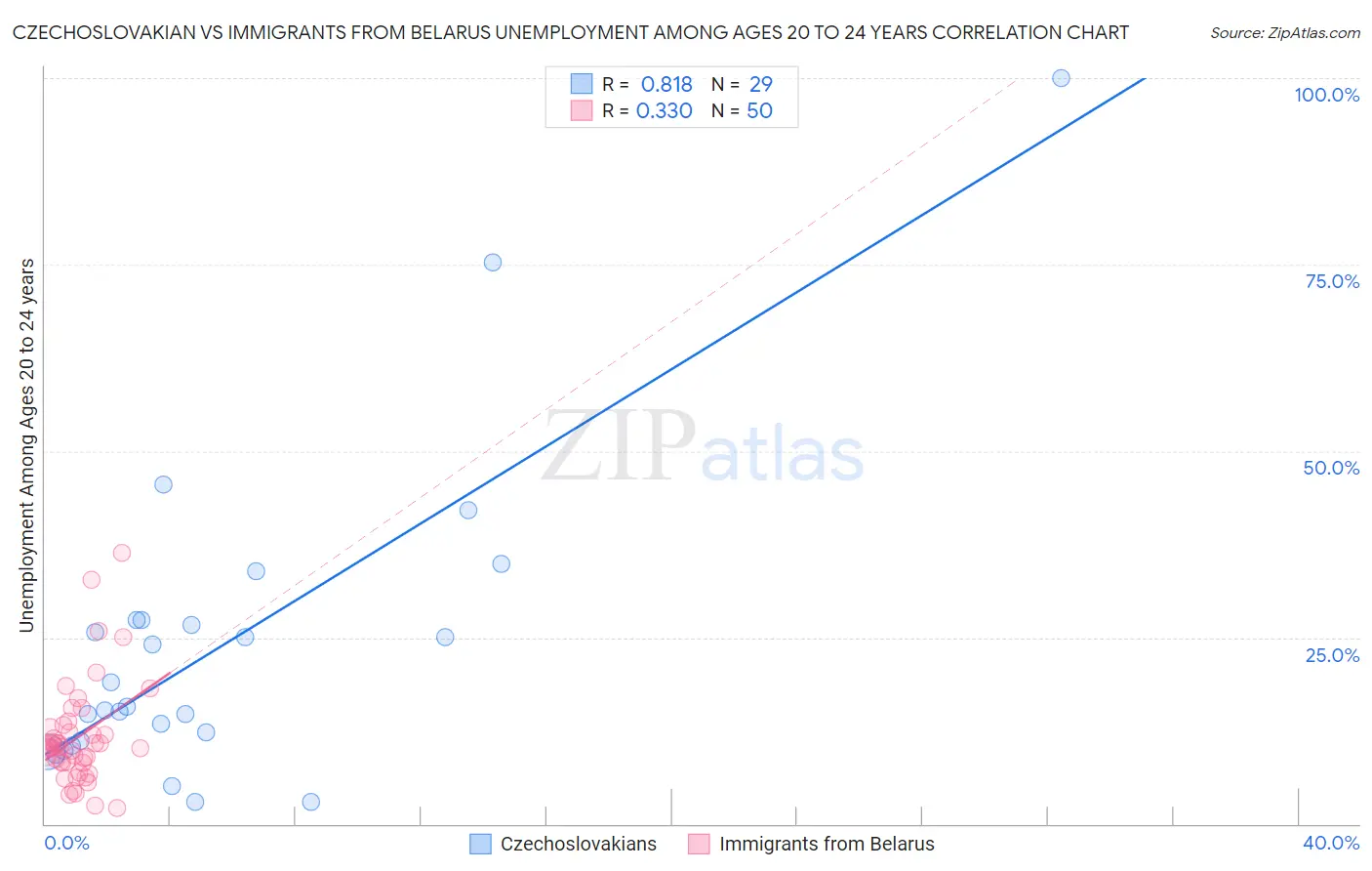 Czechoslovakian vs Immigrants from Belarus Unemployment Among Ages 20 to 24 years