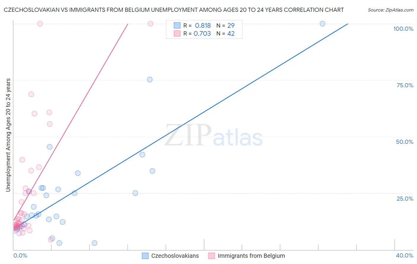 Czechoslovakian vs Immigrants from Belgium Unemployment Among Ages 20 to 24 years