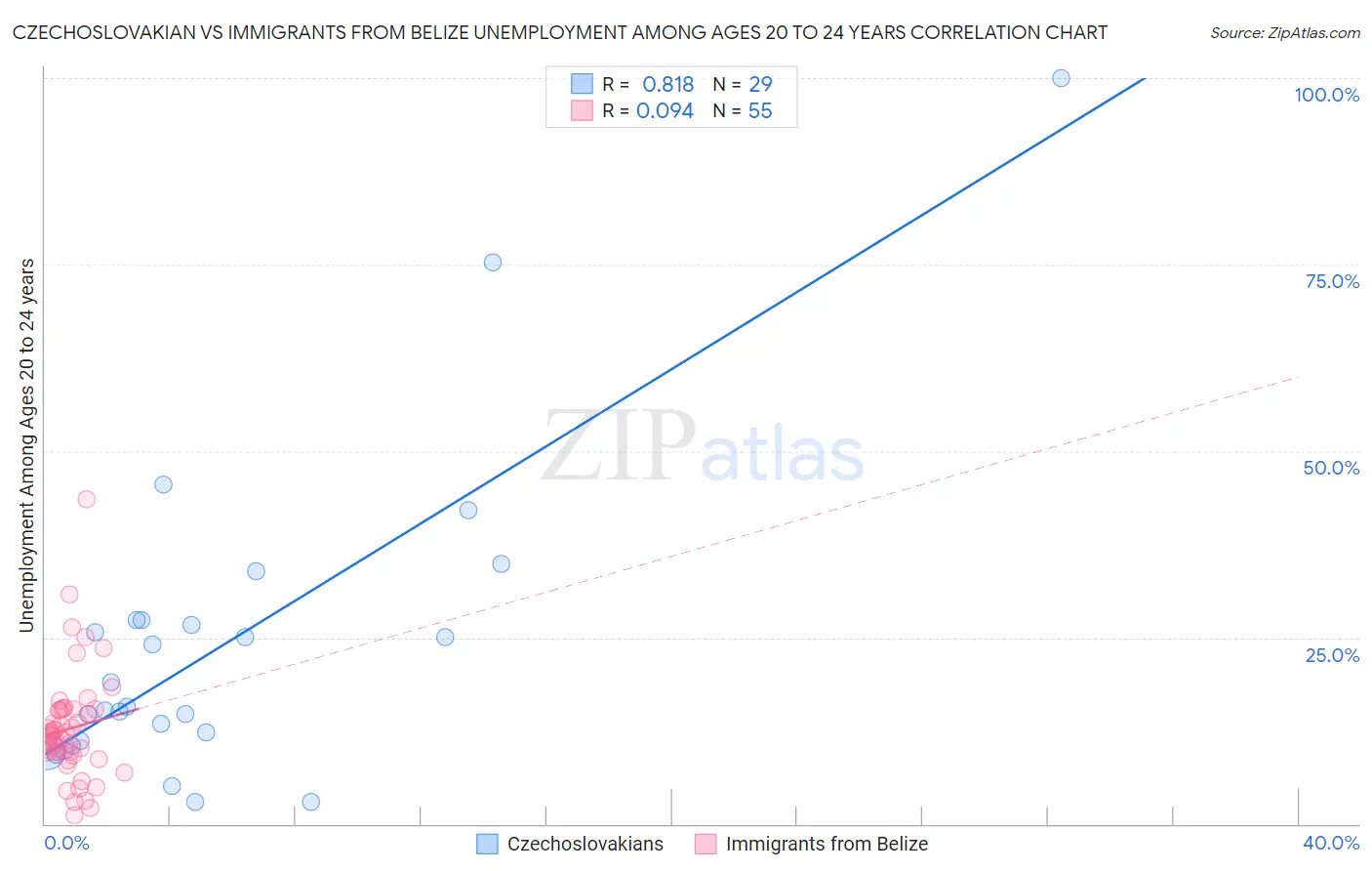 Czechoslovakian vs Immigrants from Belize Unemployment Among Ages 20 to 24 years
