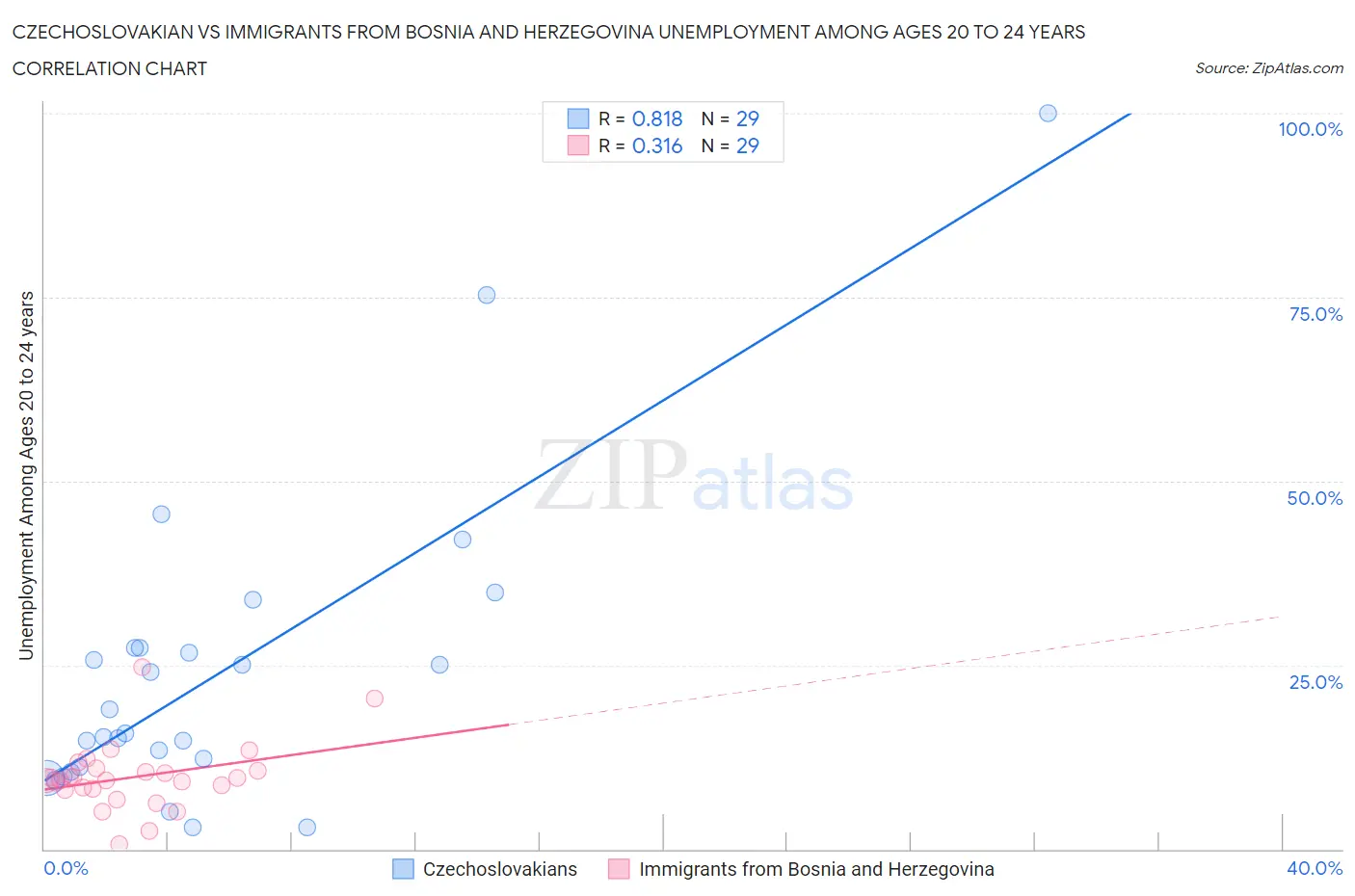 Czechoslovakian vs Immigrants from Bosnia and Herzegovina Unemployment Among Ages 20 to 24 years
