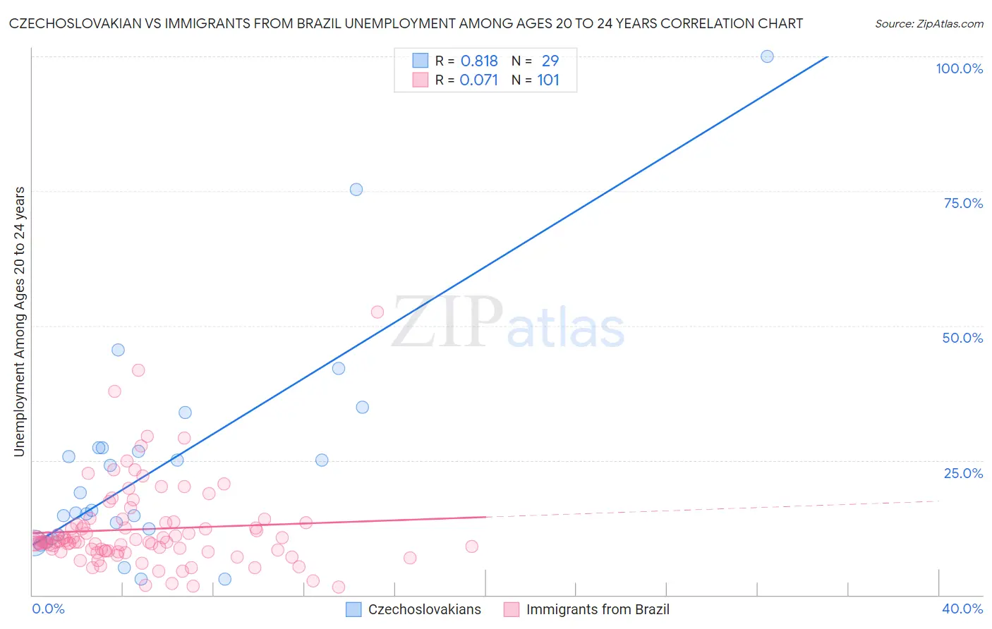 Czechoslovakian vs Immigrants from Brazil Unemployment Among Ages 20 to 24 years