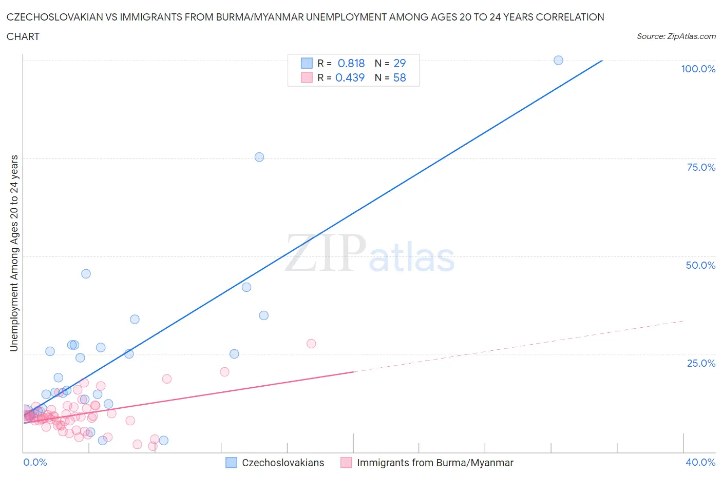 Czechoslovakian vs Immigrants from Burma/Myanmar Unemployment Among Ages 20 to 24 years
