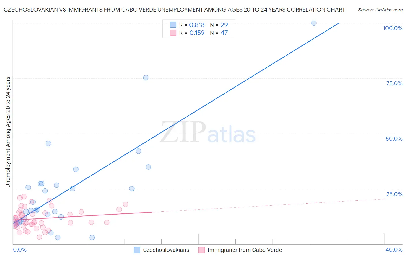 Czechoslovakian vs Immigrants from Cabo Verde Unemployment Among Ages 20 to 24 years