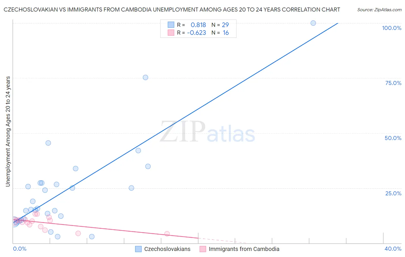 Czechoslovakian vs Immigrants from Cambodia Unemployment Among Ages 20 to 24 years