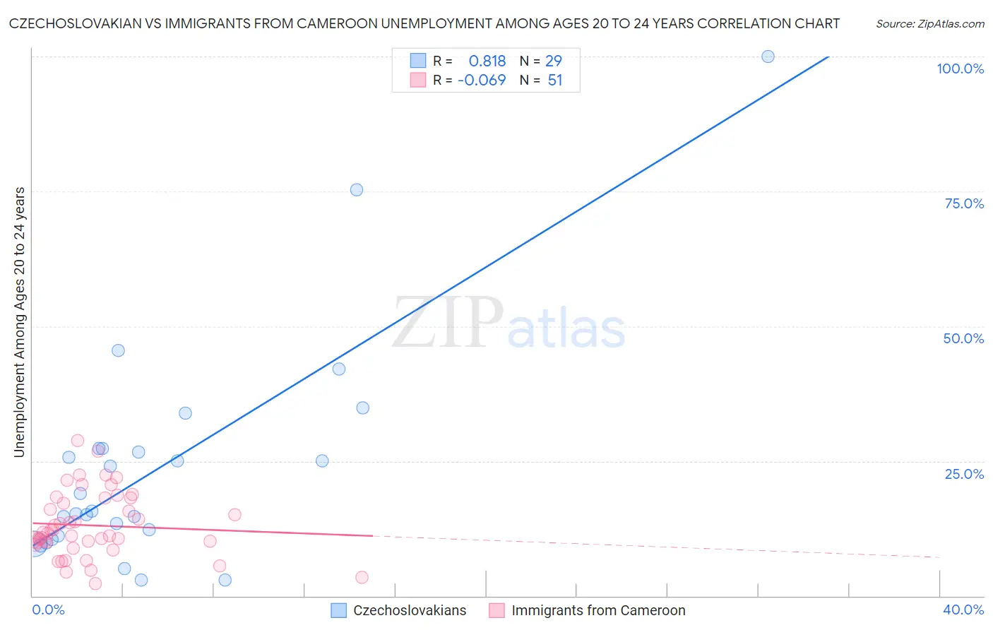 Czechoslovakian vs Immigrants from Cameroon Unemployment Among Ages 20 to 24 years