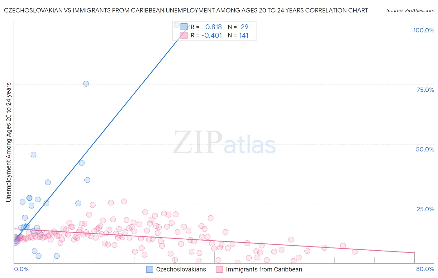 Czechoslovakian vs Immigrants from Caribbean Unemployment Among Ages 20 to 24 years