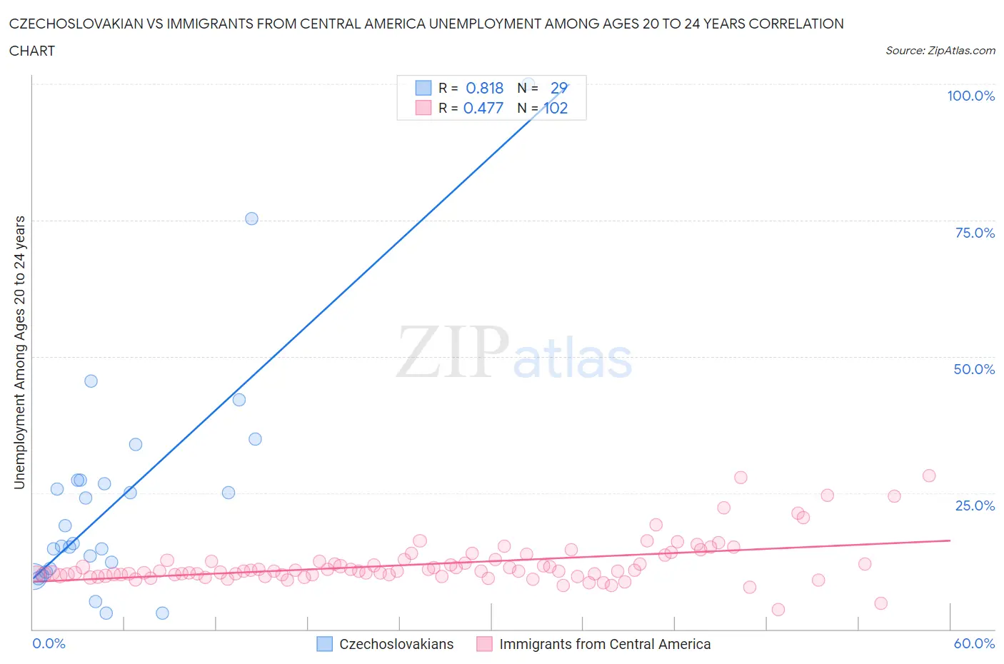 Czechoslovakian vs Immigrants from Central America Unemployment Among Ages 20 to 24 years