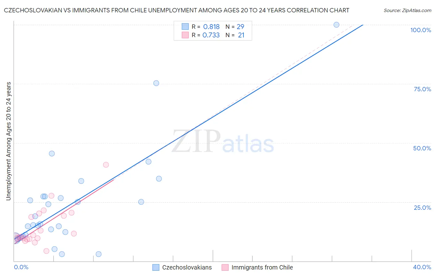 Czechoslovakian vs Immigrants from Chile Unemployment Among Ages 20 to 24 years
