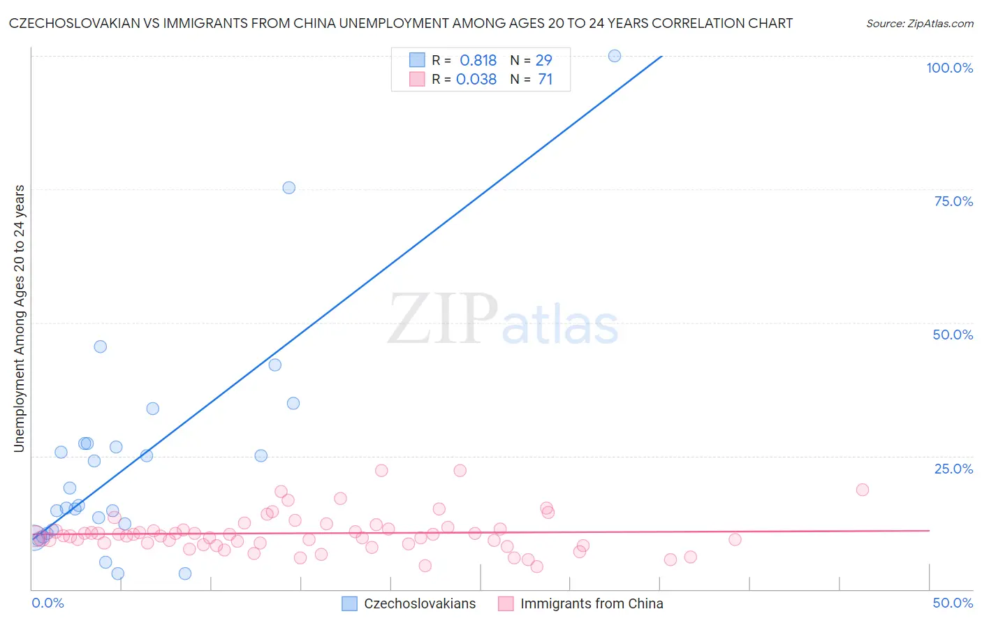 Czechoslovakian vs Immigrants from China Unemployment Among Ages 20 to 24 years