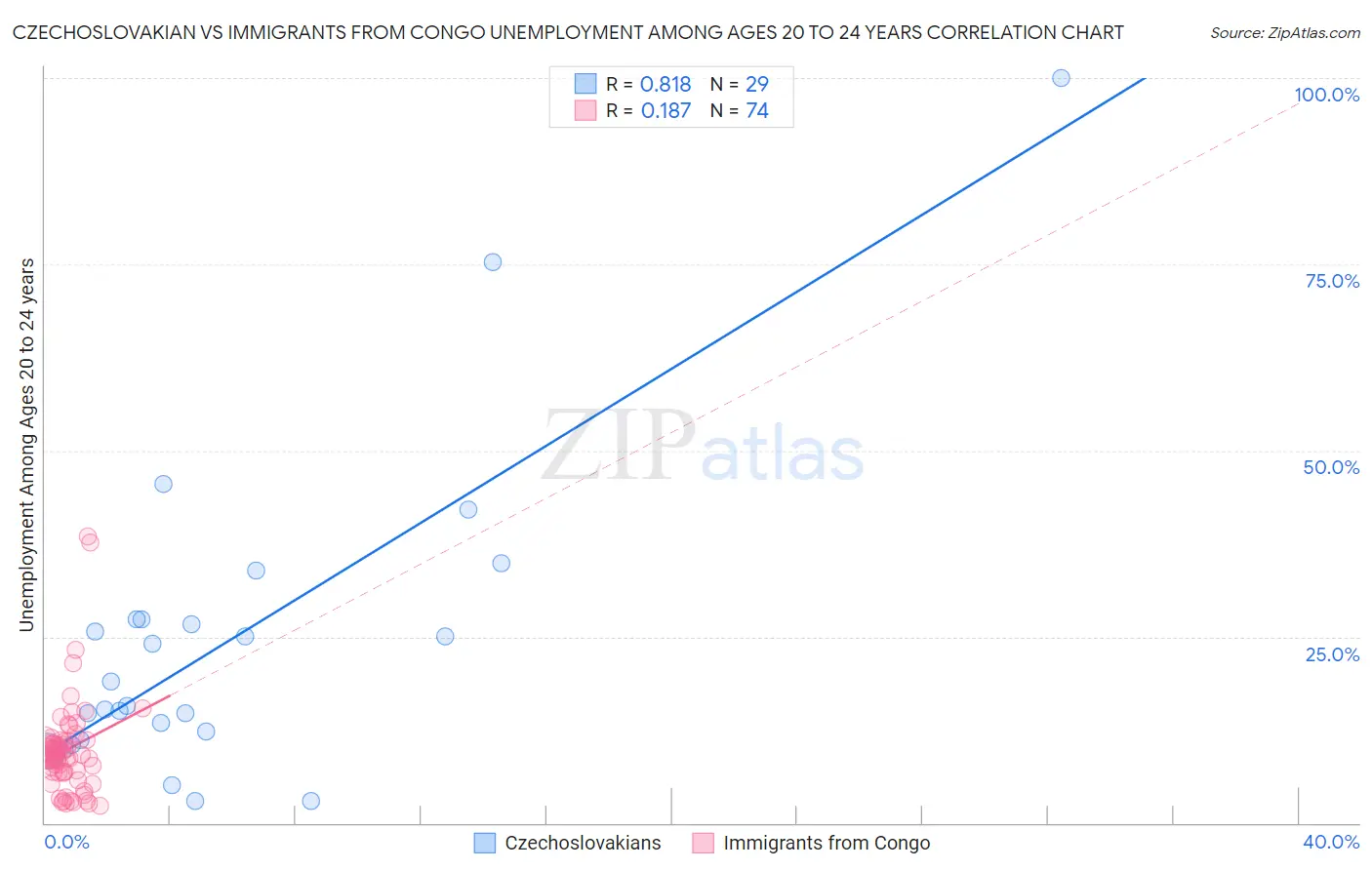 Czechoslovakian vs Immigrants from Congo Unemployment Among Ages 20 to 24 years