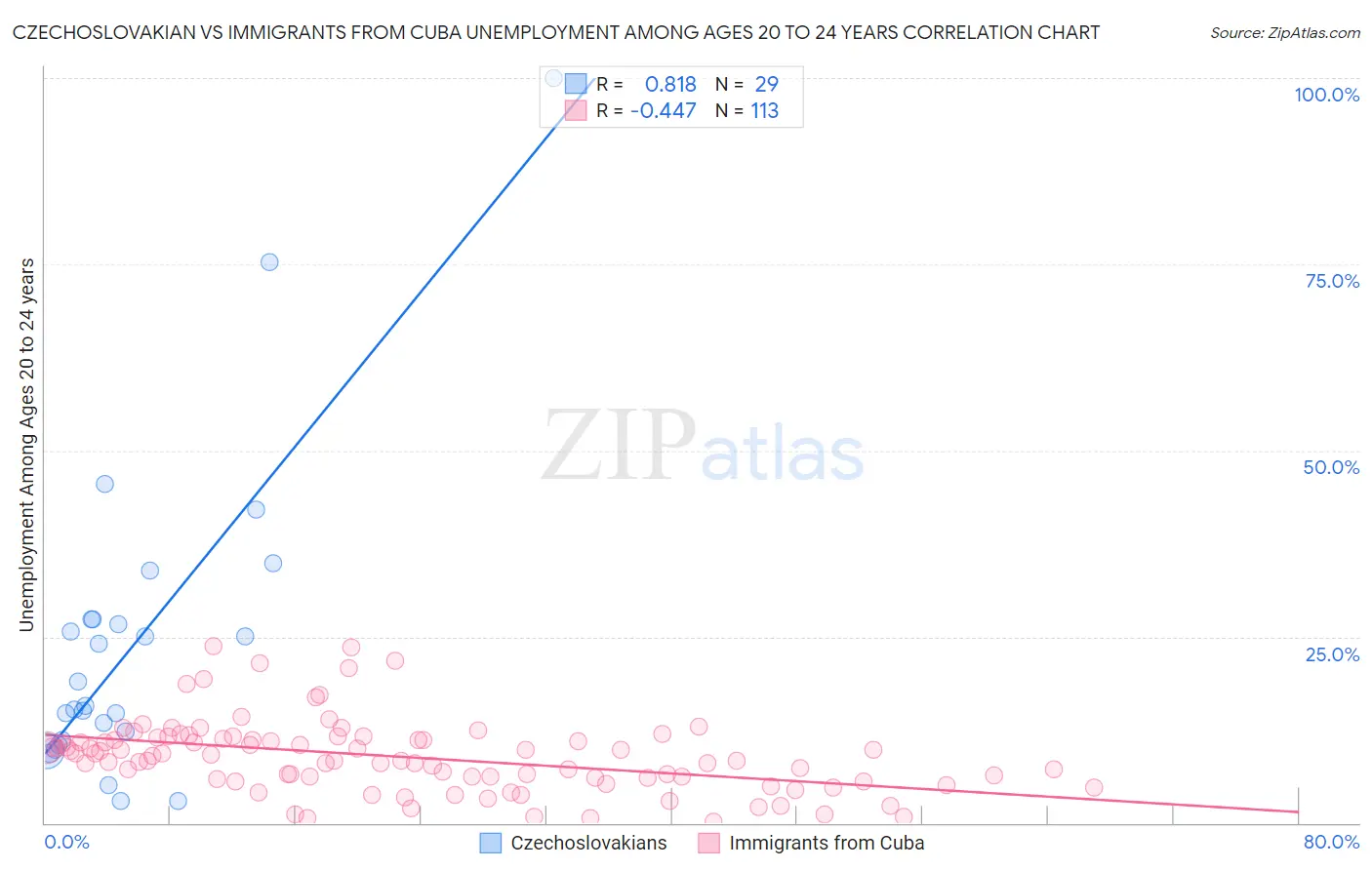 Czechoslovakian vs Immigrants from Cuba Unemployment Among Ages 20 to 24 years