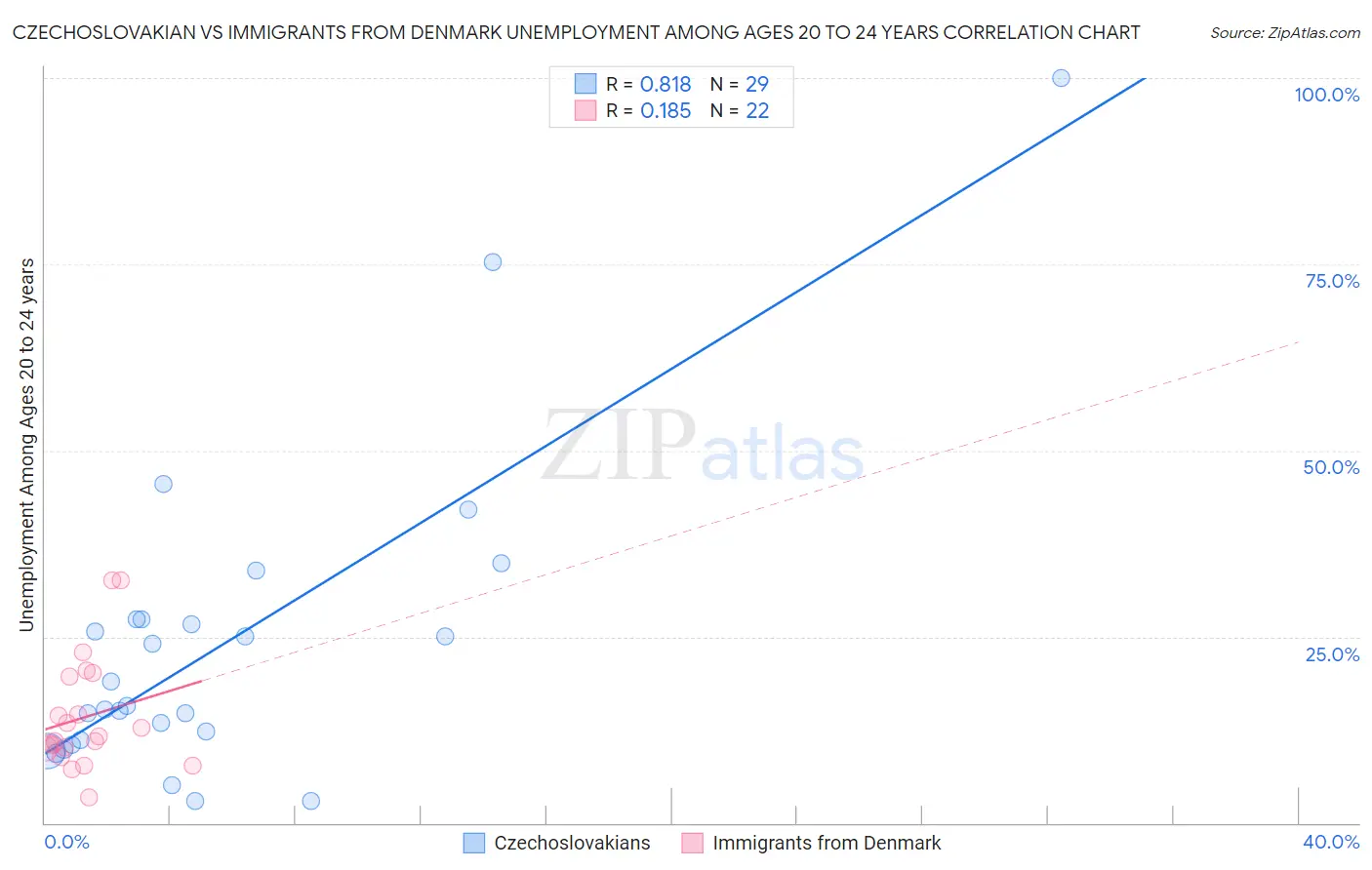 Czechoslovakian vs Immigrants from Denmark Unemployment Among Ages 20 to 24 years