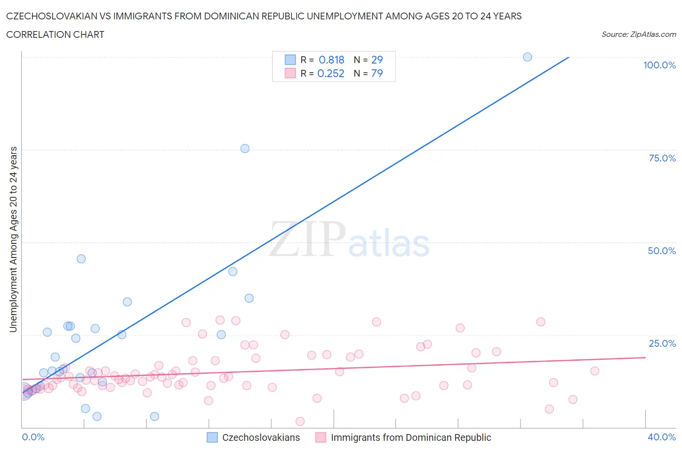 Czechoslovakian vs Immigrants from Dominican Republic Unemployment Among Ages 20 to 24 years